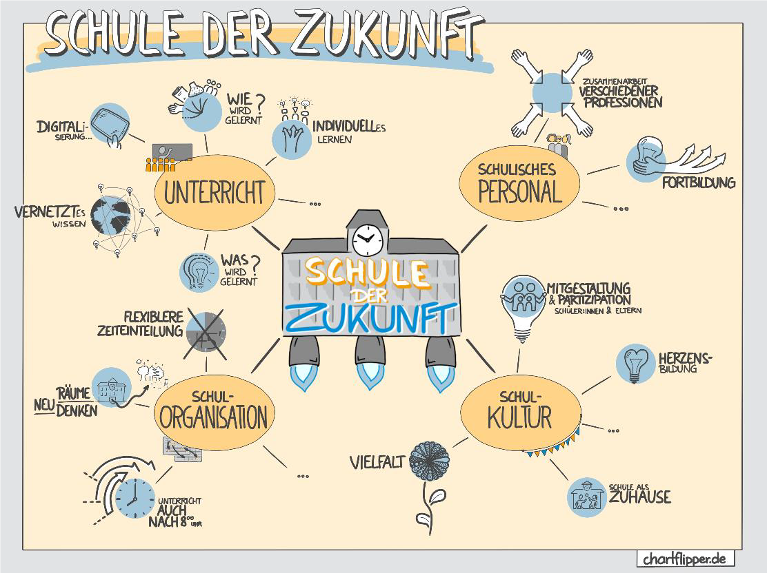 Was Macht Die Schule Der Zukunft Aus? | Geschwister-Scholl-Realschule ...